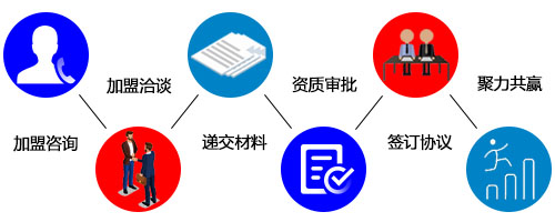 铁中快运-招商加盟-加盟流程.jpg