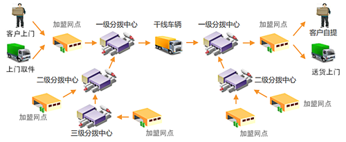 铁中快运中心直营+网点加盟商拓网模式.png